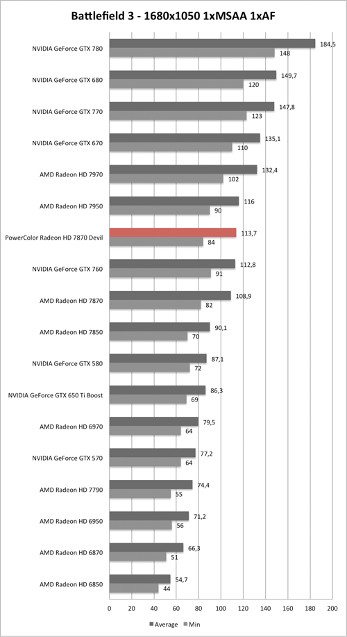 Benchmark-Diagramm zu Battlefield 3 1680x1050 der PowerColor Radeon HD 7870 Devil