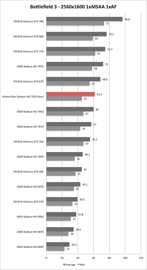 Benchmark-Diagramm zu Battlefield 3 1920x1080 der PowerColor Radeon HD 7870 Devil