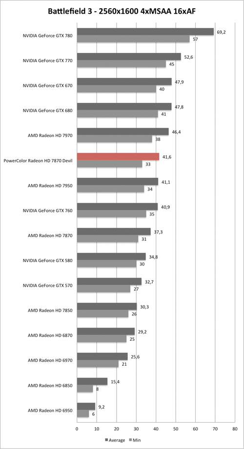 Benchmark-Diagramm zu Battlefield 3 1920x1080 AA/AF der PowerColor Radeon HD 7870 Devil