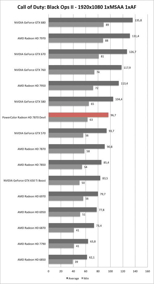 Benchmark-Diagramm zu Call of Duty: Black Ops 2 1920x1050 der PowerColor Radeon HD 7870 Devil