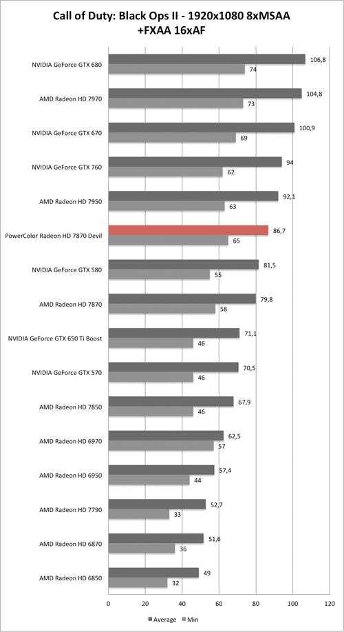 Benchmark-Diagramm zu Call of Duty: Black Ops 2 1920x1050 AA/AF der PowerColor Radeon HD 7870 Devil