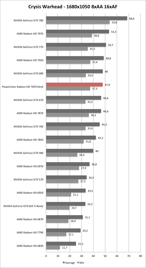 Benchmark-Diagramm zu Crysis Warhead 1680x1050 AA/AF der PowerColor Radeon HD 7870 Devil
