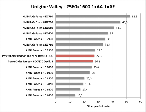 Benchmark-Diagramm zur übertakteten PowerColor Radeon HD 7870 Devil - Unigine Valley