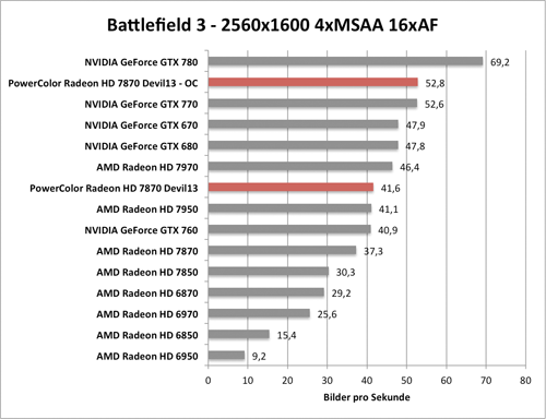 Benchmark-Diagramm zur übertakteten PowerColor Radeon HD 7870 Devil - Battlefield 3
