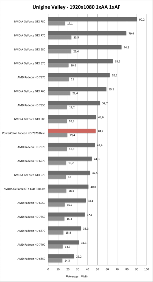 Benchmark Unigine Valley 1920x1080 der PowerColor Radeon HD 7870 Devil