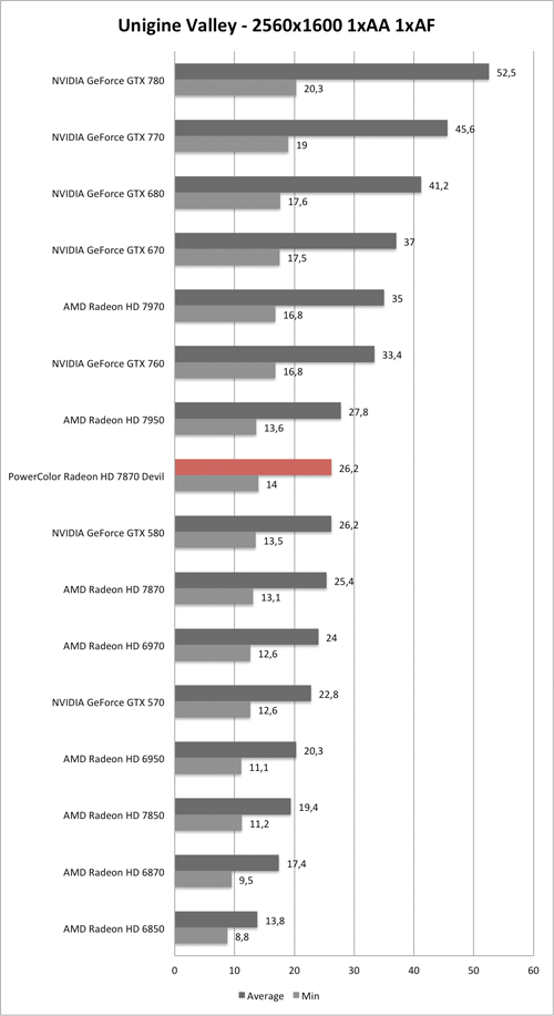 Benchmark Unigine Valley 1920x1080 AA/AF der PowerColor Radeon HD 7870 Devil