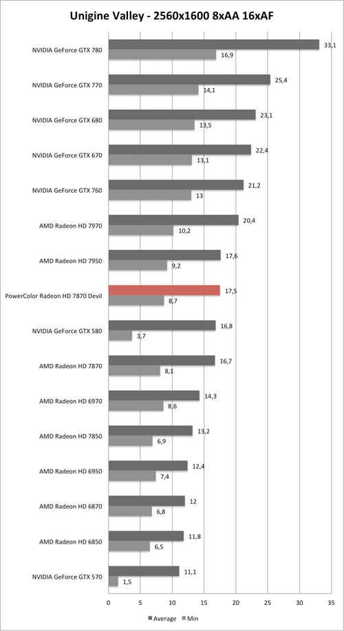 Benchmark Unigine Valley 1920x1080 AA/AF der PowerColor Radeon HD 7870 Devil