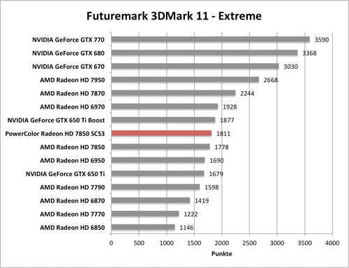 Benchmark-Diagramm 3DMark 11 Extreme zur PowerColor Radeon HD 7850 SCS3