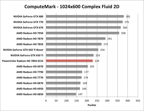 Benchmark-Diagramm zu ComputeMark der PowerColor Radeon HD 7850 SCS3