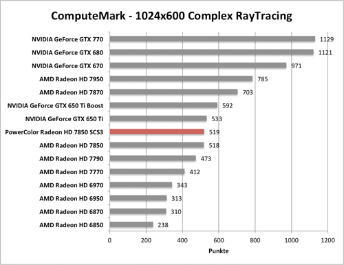 Benchmark-Diagramm zu ComputeMark der PowerColor Radeon HD 7850 SCS3