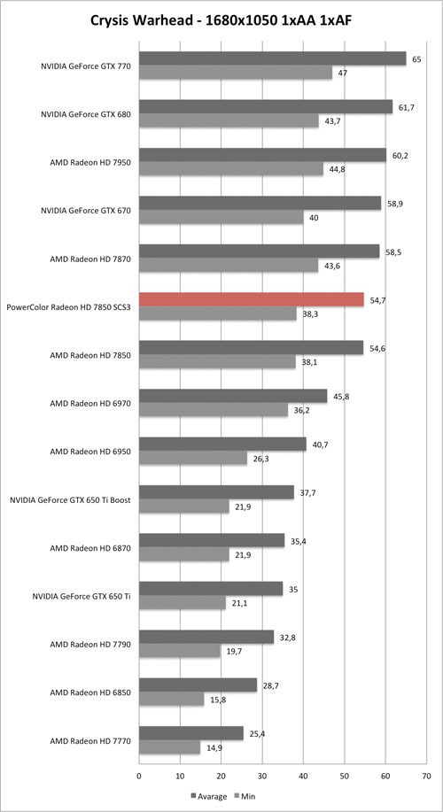 Benchmark-Diagramm zu Crysis Warhead 1680x1050 der PowerColor Radeon HD 7850 SCS3