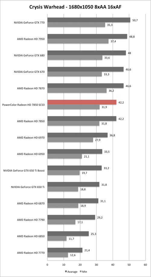 Benchmark-Diagramm zu Crysis Warhead 1680x1050 AA/AF der PowerColor Radeon HD 7850 SCS3