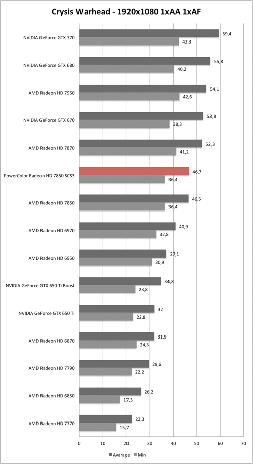 Benchmark-Diagramm zu Crysis Warhead 1920x1080 der PowerColor Radeon HD 7850 SCS3