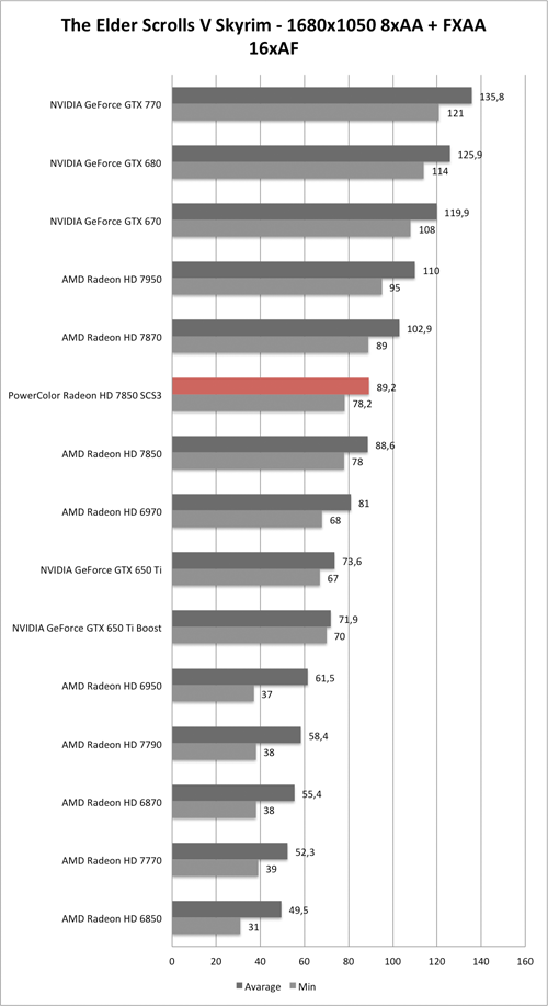 Benchmark-Diagramm zu Skyrim 1680x1050 AA/AF der PowerColor Radeon HD 7850 SCS3