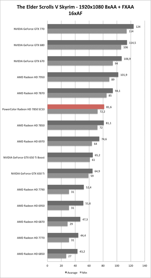 Benchmark-Diagramm zu Skyrim 1920x1080 AA/AF der PowerColor Radeon HD 7850 SCS3