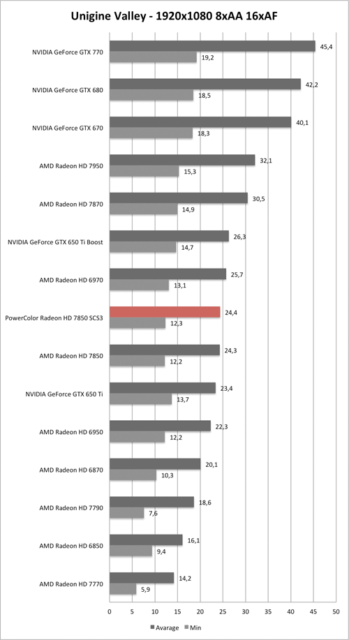 Benchmark Unigine Valley 1920x1080 AA/AF der PowerColor Radeon HD 7850 SCS3
