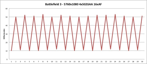 AMD Radeon HD 7990 Frametimes und Mikroruckler