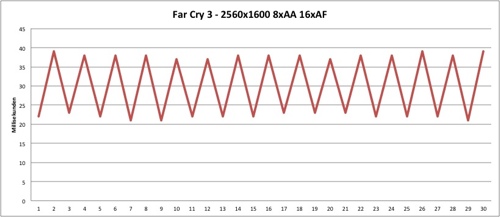 AMD Radeon HD 7990 Frametimes und Mikroruckler