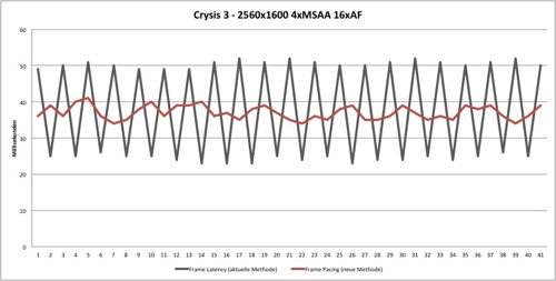 AMD Radeon HD 7990 mit Prototypen-Treiber und 