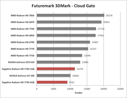 Benchmark-Diagramme 3DMark Cloud Gante zur Sapphire Radeon HD 7730