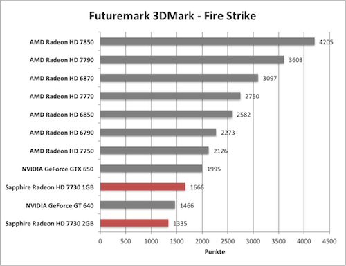 Benchmark-Diagramme 3DMark Fire Strike zur Sapphire Radeon HD 7730