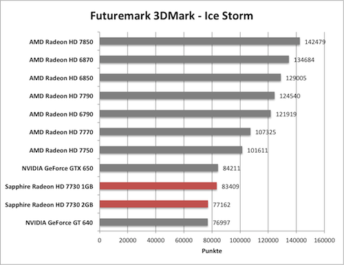 Benchmark-Diagramme 3DMark Ice Storm zur Sapphire Radeon HD 7730