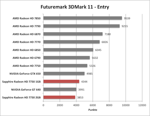 Benchmark-Diagramm 3DMark 11 Entry zur Sapphire Radeon HD 7730
