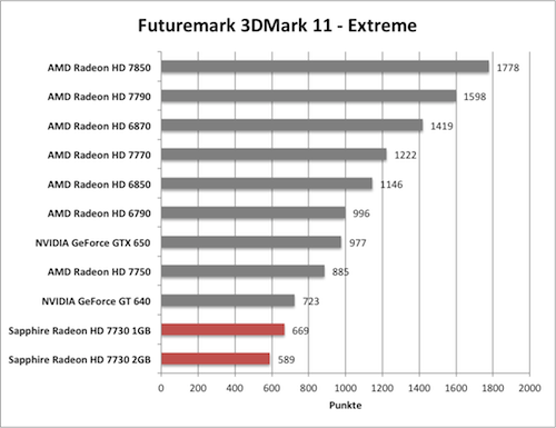 Benchmark-Diagramm 3DMark 11 Extreme zur Sapphire Radeon HD 7730