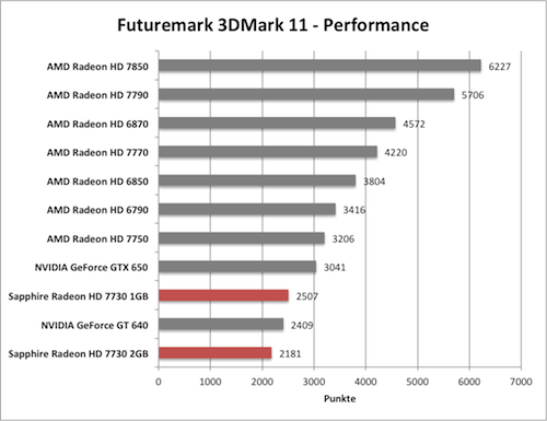 Benchmark-Diagramm 3DMark 11 Performance zur Sapphire Radeon HD 7730