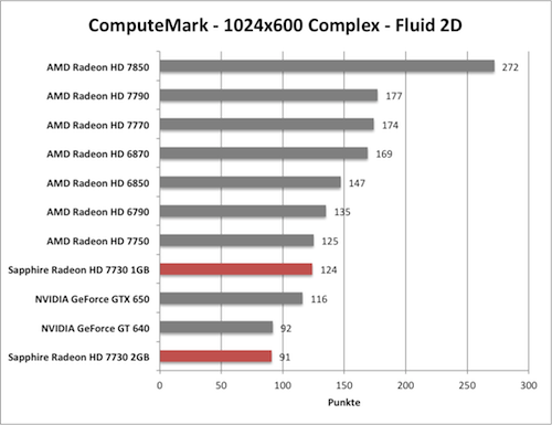 Benchmark-Diagramm zu ComputeMark der Sapphire Radeon HD 7730