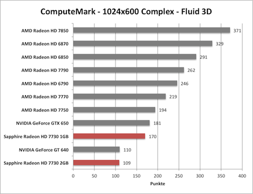 Benchmark-Diagramm zu ComputeMark der Sapphire Radeon HD 7730