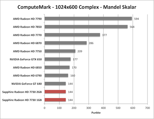 Benchmark-Diagramm zu ComputeMark der Sapphire Radeon HD 7730