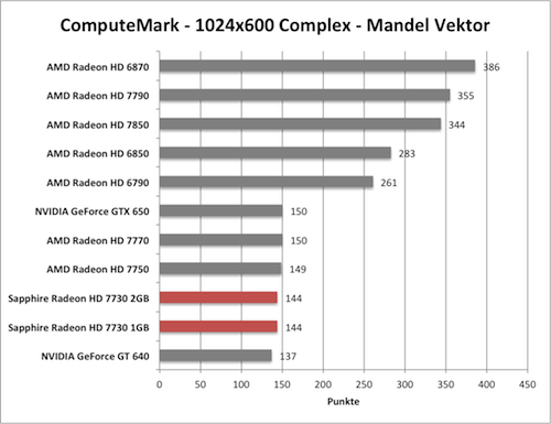 Benchmark-Diagramm zu ComputeMark der Sapphire Radeon HD 7730