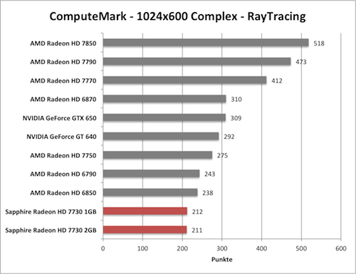Benchmark-Diagramm zu ComputeMark der Sapphire Radeon HD 7730