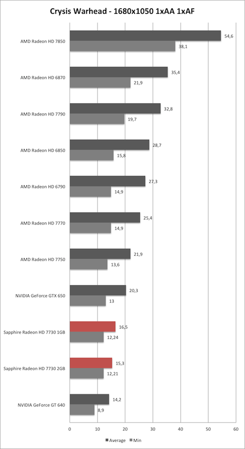 Benchmark-Diagramm zu Crysis Warhead 1680x1050 der Sapphire Radeon HD 7730
