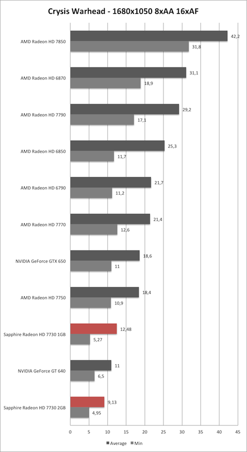 Benchmark-Diagramm zu Crysis Warhead 1680x1050 AA/AF der Sapphire Radeon HD 7730
