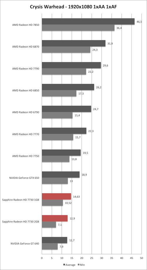 Benchmark-Diagramm zu Crysis Warhead 1920x1080 der Sapphire Radeon HD 7730