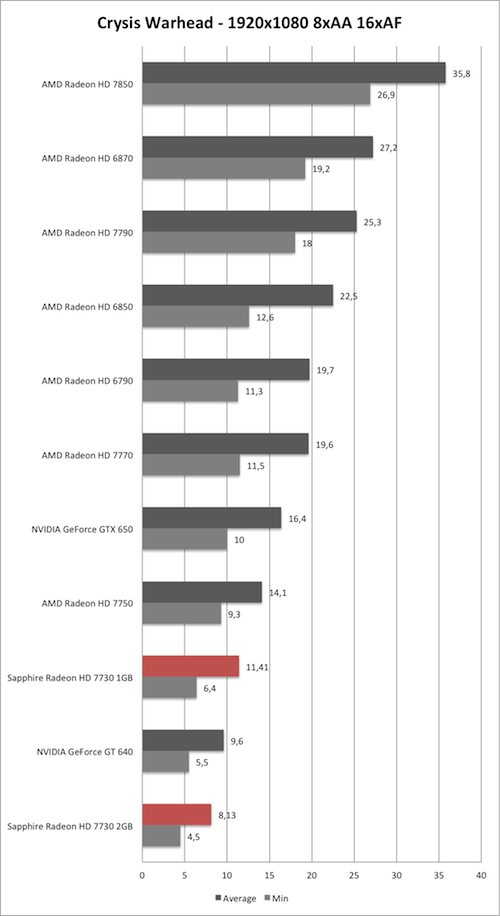 Benchmark-Diagramm zu Crysis Warhead 1920x1050 AA/AF der Sapphire Radeon HD 7730