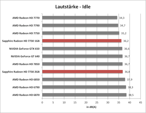 Benchmarkdiagramm zur Idle-Lautstärke der Sapphire Radeon HD 7730