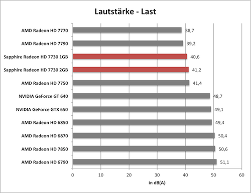 Benchmarkdiagramm zur Last-Lautstärke der Sapphire Radeon HD 7730