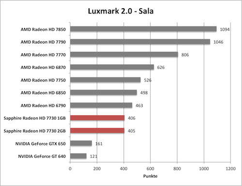 Benchmark-Diagramm zu Luxmark 2.0 der Sapphire Radeon HD 7730