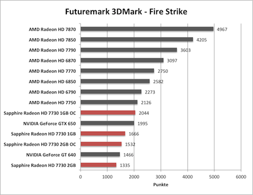 Benchmark-Diagramm zur übertakteten Sapphire Radeon HD 7730 - 3DMark