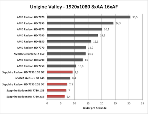 Benchmark-Diagramm zur übertakteten Sapphire Radeon HD 7730 - Unigine Valley