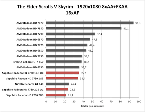 Benchmark-Diagramm zur übertakteten Sapphire Radeon HD 7730 - Skyrim