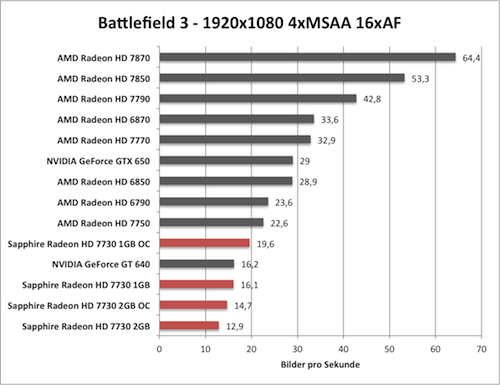 Benchmark-Diagramm zur übertakteten Sapphire Radeon HD 7730 - Battlefield 3