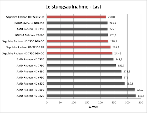 Benchmark-Diagramm zur übertakteten Sapphire Radeon HD 7730 - Leistungsaufnahme