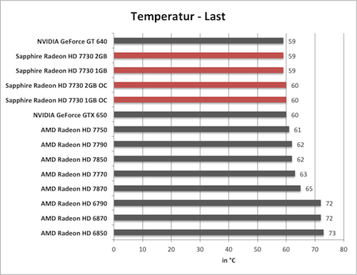 Benchmark-Diagramm zur übertakteten Sapphire Radeon HD 7730 - Temperatur