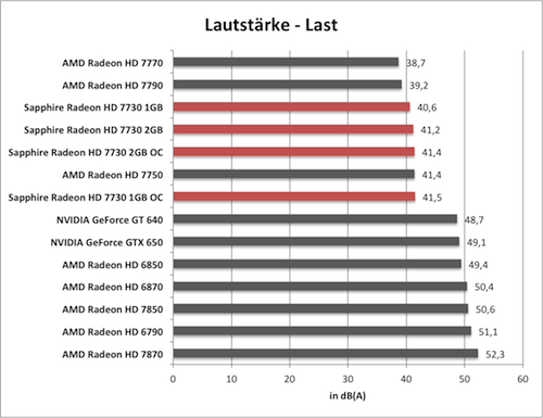 Benchmark-Diagramm zur übertakteten Sapphire Radeon HD 7730 - Temperatur