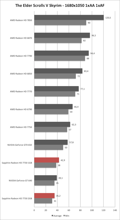 Benchmark-Diagramm zu Skyrim 1680x1050 der Sapphire Radeon HD 7730