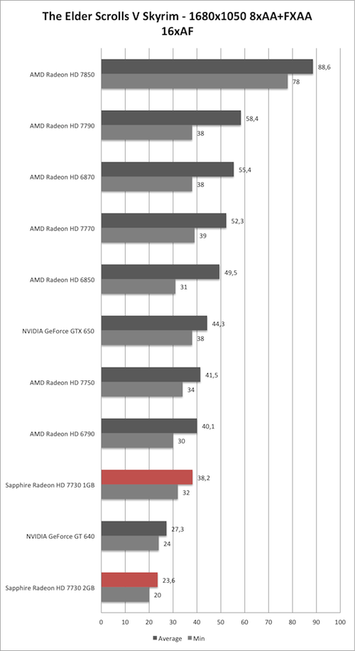 Benchmark-Diagramm zu Skyrim 1680x1050 AA/AF der Sapphire Radeon HD 7730